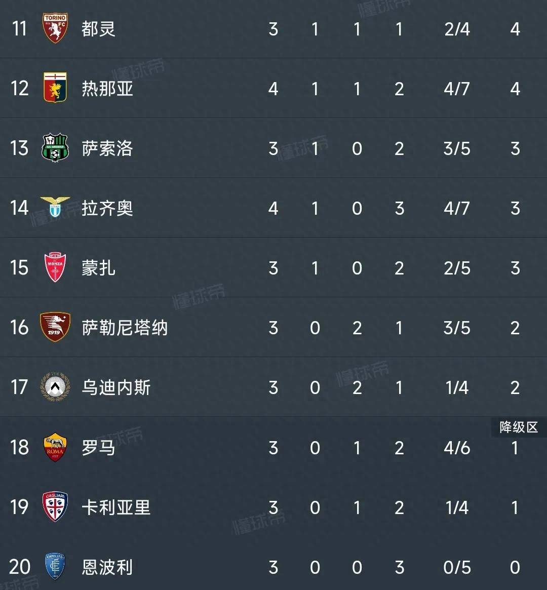 意甲最新积分榜:国米5-1重回榜首,米兰第3,尤文3-1暂居第2_拉齐奥