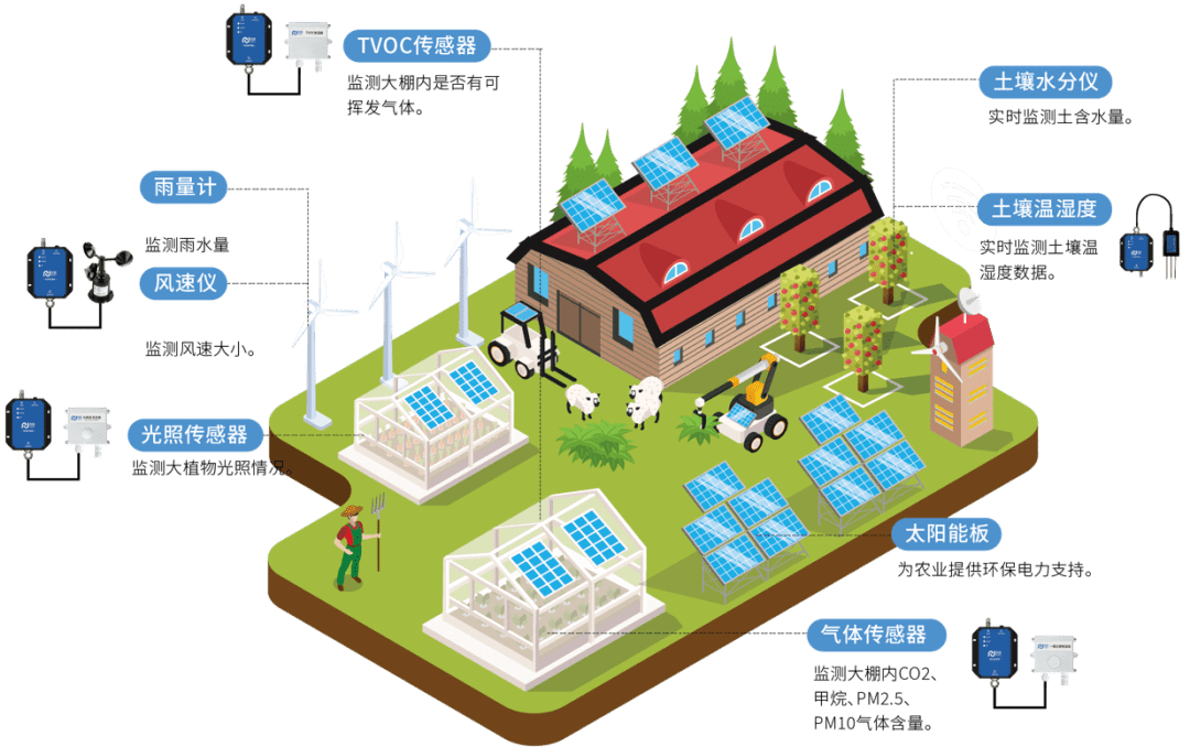 智慧温室大棚如何建设?_芮捷_农业_数据