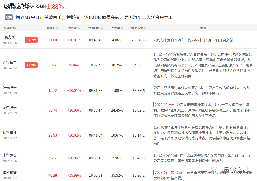 9月18日主题复盘 汽车产业链全线反弹,大消费午后