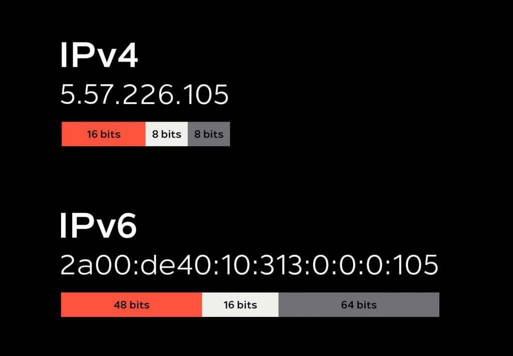 ipv6多少位？