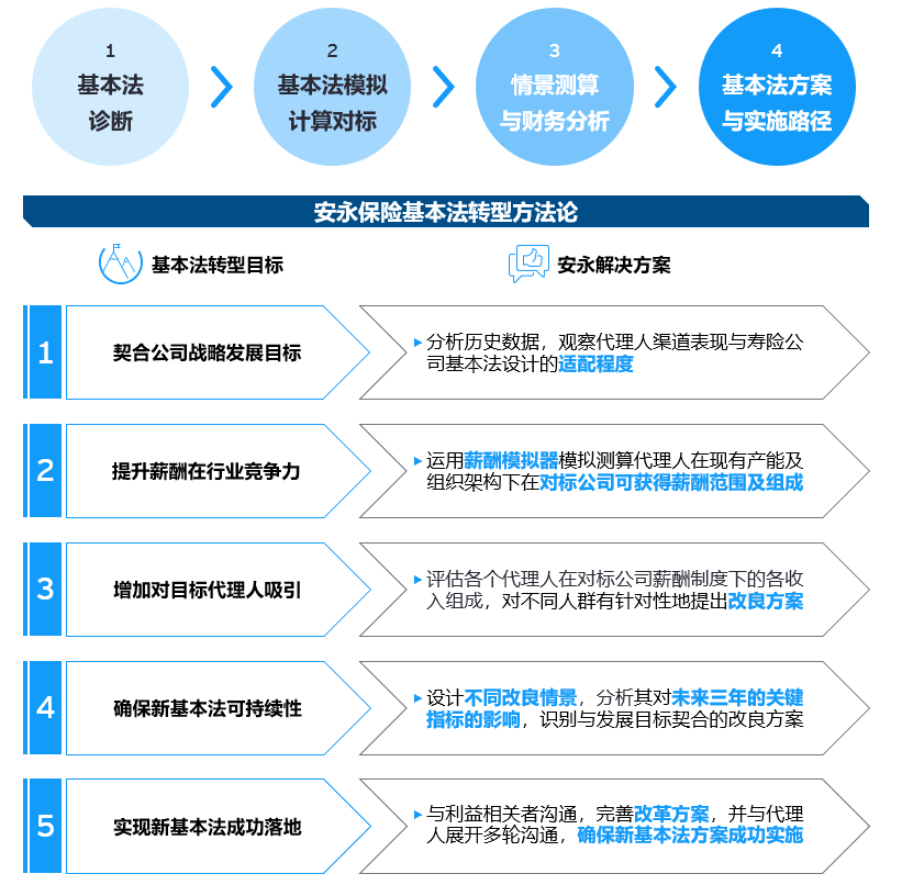 资料来源:安永-博智隆分析本文是为提供一般信息的用途所撰写,并非