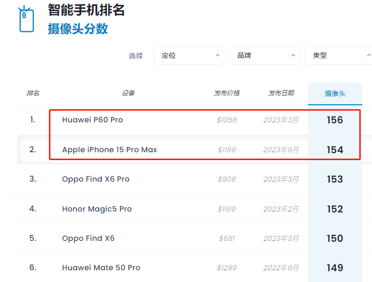 iPhone 15 Pro Max影像排在第2位，奈何敌不过华为P60 Pro 