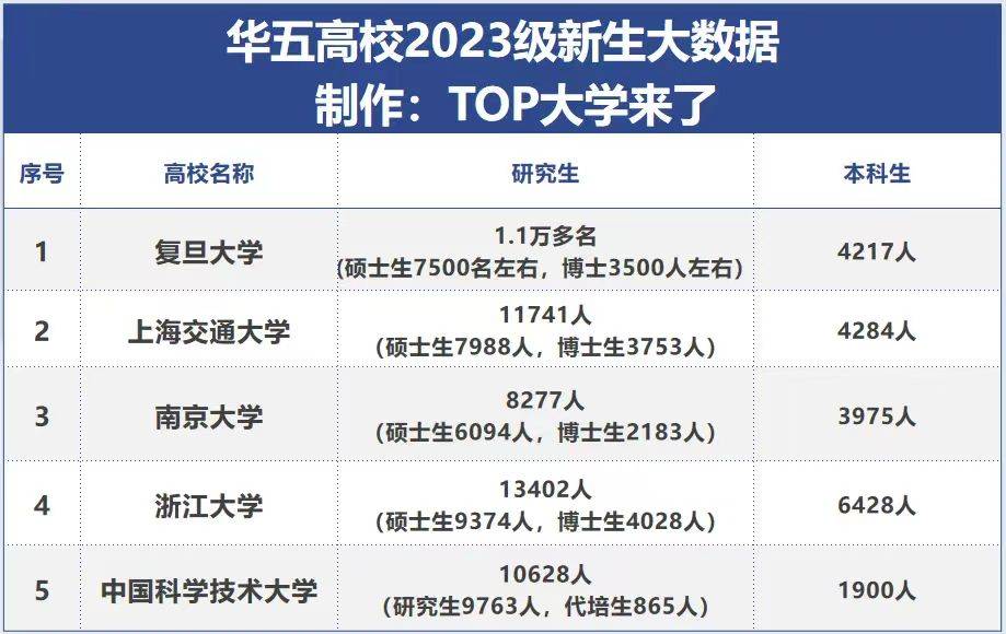 2023年华五高校新生大数据一览，一起来看看上等985的招生情况！_