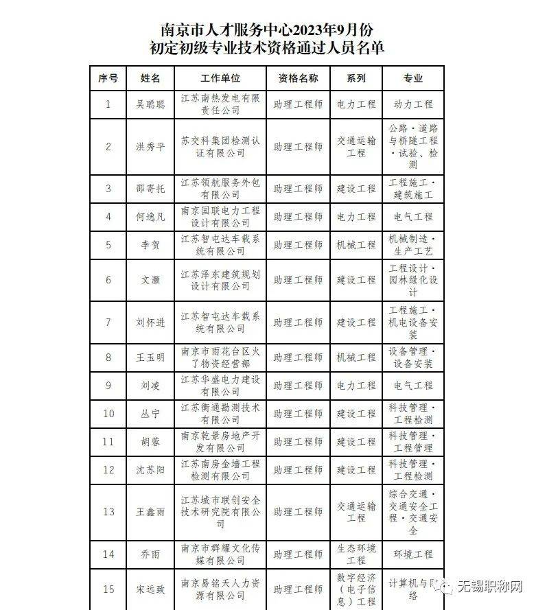 南京市人才服务中心2023年9月份 初定初级专业技术资格通过人员名单