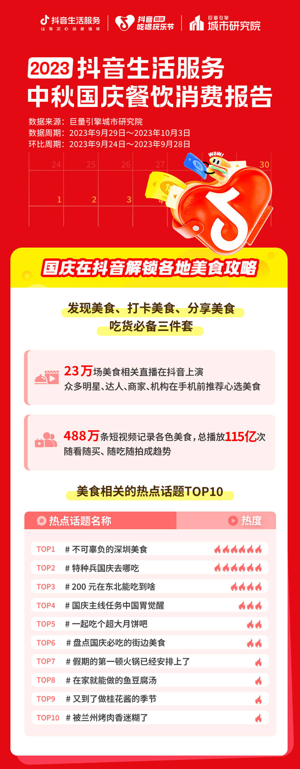 抖音生活服务发布2023中秋国庆餐饮消费报告：火锅搜索最多