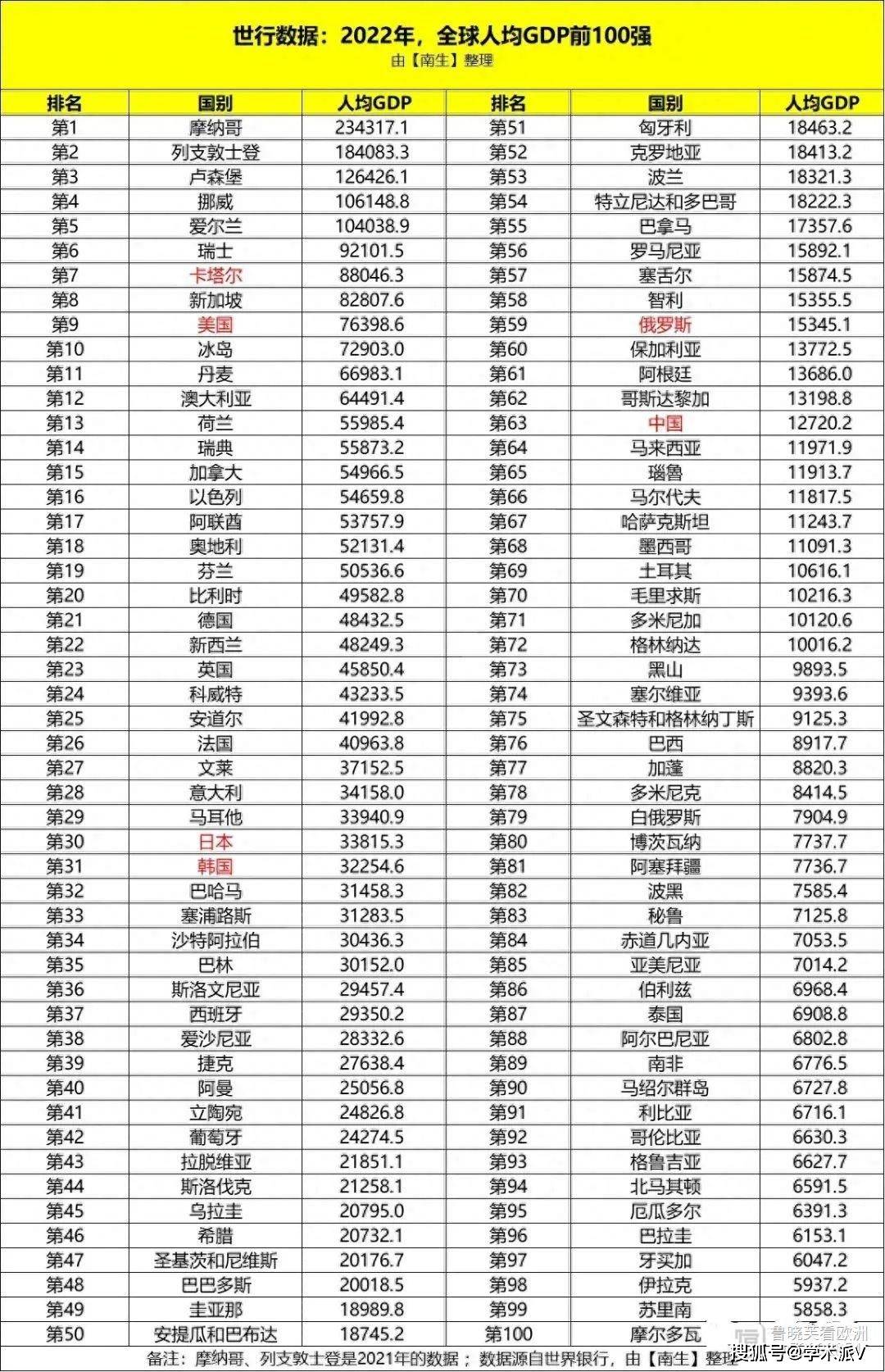 全球人均GDP前100强，看看我们中国第几位？_搜狐网