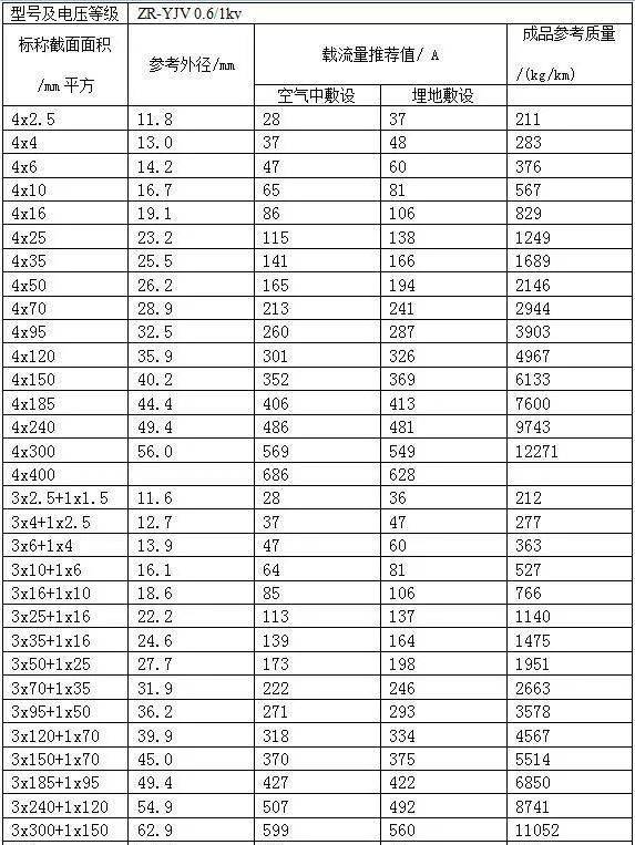 高压电缆出铜率表图片