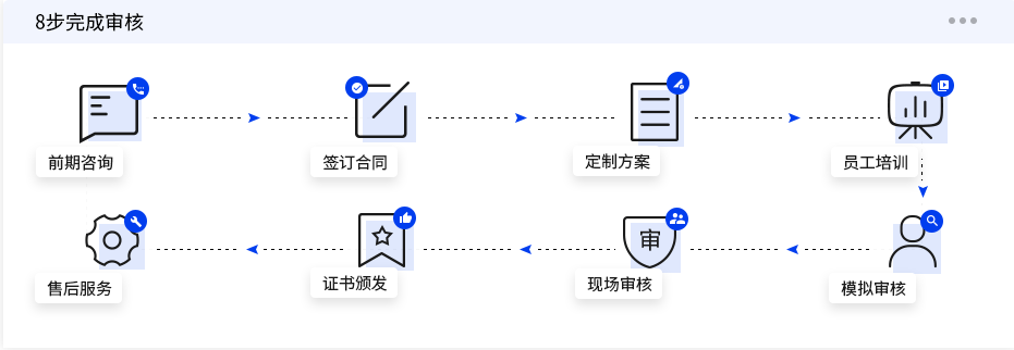 tfs-ci验厂可持续发展化工行业是什么?_审核_问题_化学