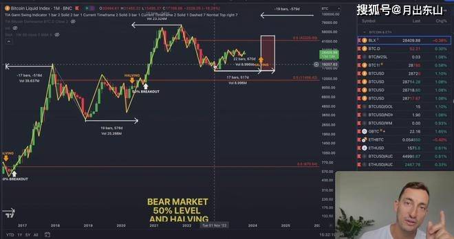 崛起社区：比特币（BTC）减半预期和BTC看涨迹象