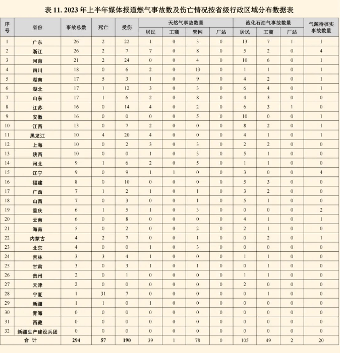 黑龍江哈爾濱市一居民住戶發生燃氣燃爆,造成1人死亡,7人輕微傷