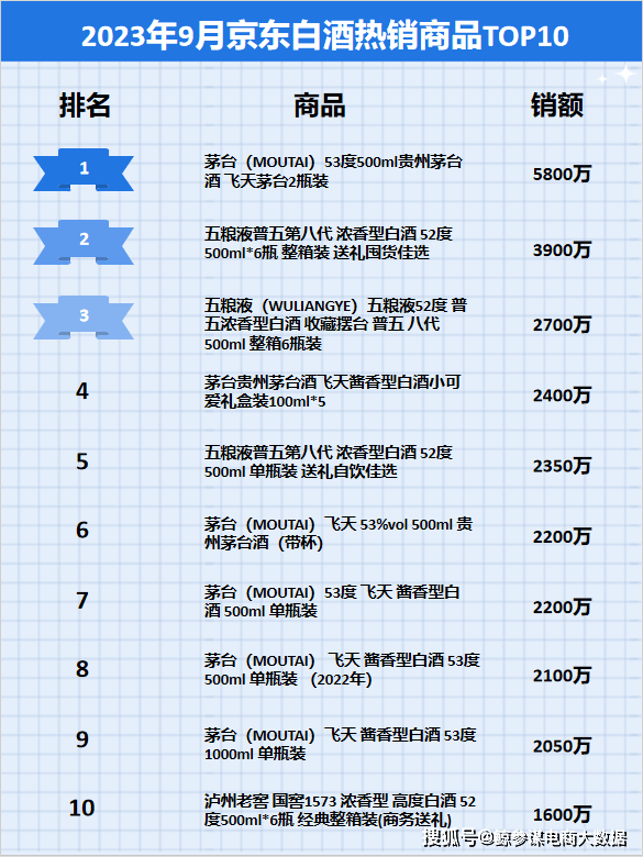 白酒销量排行_2023年9月京东白酒行业品牌销售排行榜!