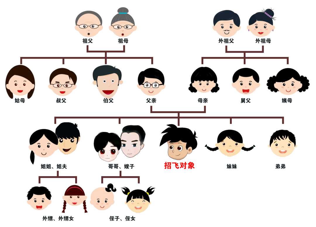 家庭成员关系图卡通图片