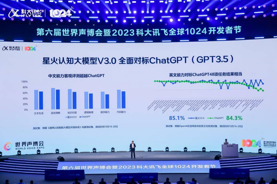 讯飞星火V3.0升级发布：超越ChatGPT与GPT-4，引领通用人工智能新潮流