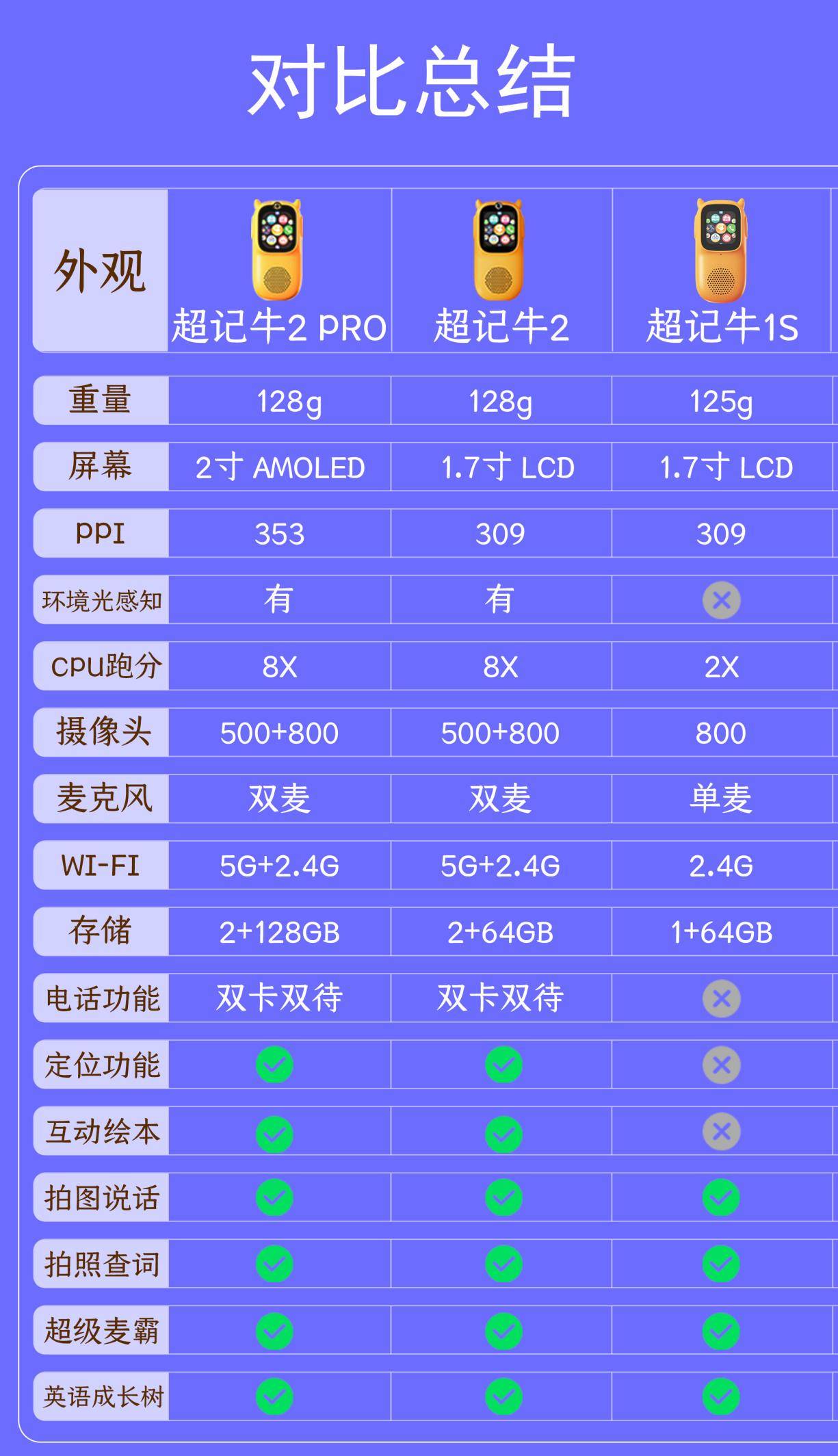 超记牛不同产品如何选？超记牛1S、超记牛2、超记牛2PRO横评对比