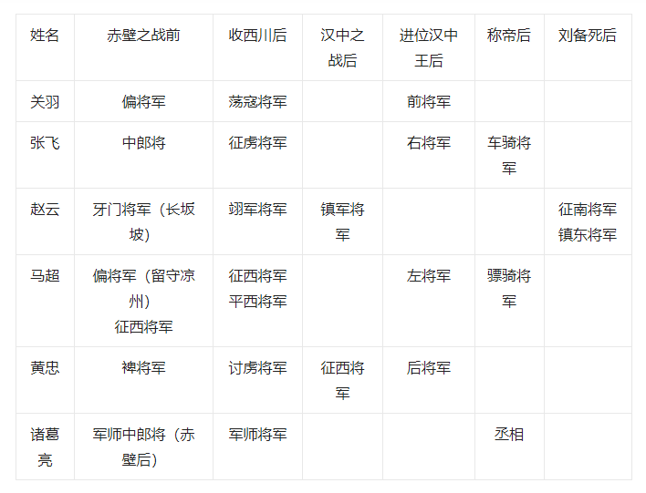 在蜀汉,最先升杂号将军者为赵云(当阳之役);最先为四征四平将军者为