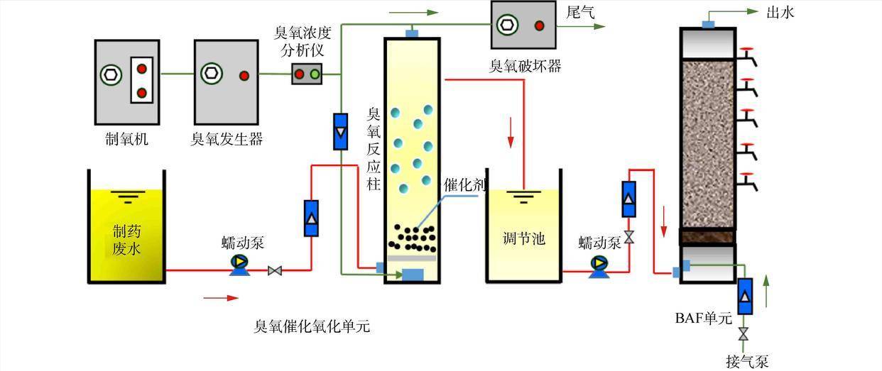 臭氧催化氧化流程图山东久科环保选用知名品牌的臭氧发生器系统,设计