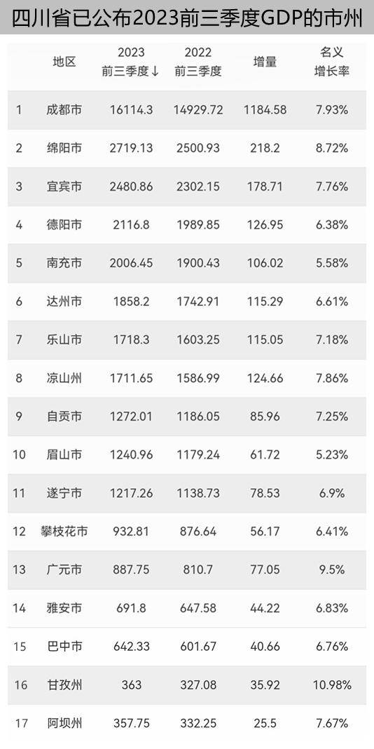 四川省前三季度各城市gdp出炉,阿坝倒数一,甘孜倒数第二,倒数第三是