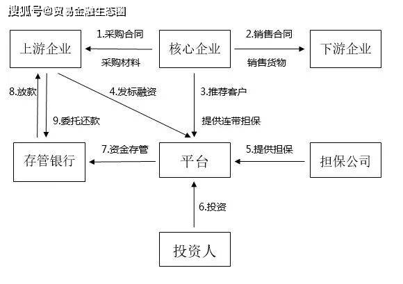 不同供应链金融模式的风险点的识别方法