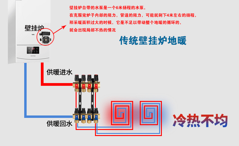 在壁挂炉采暖系统中,没有使用 耦合罐时,壁挂炉需要克服地暖管的阻力