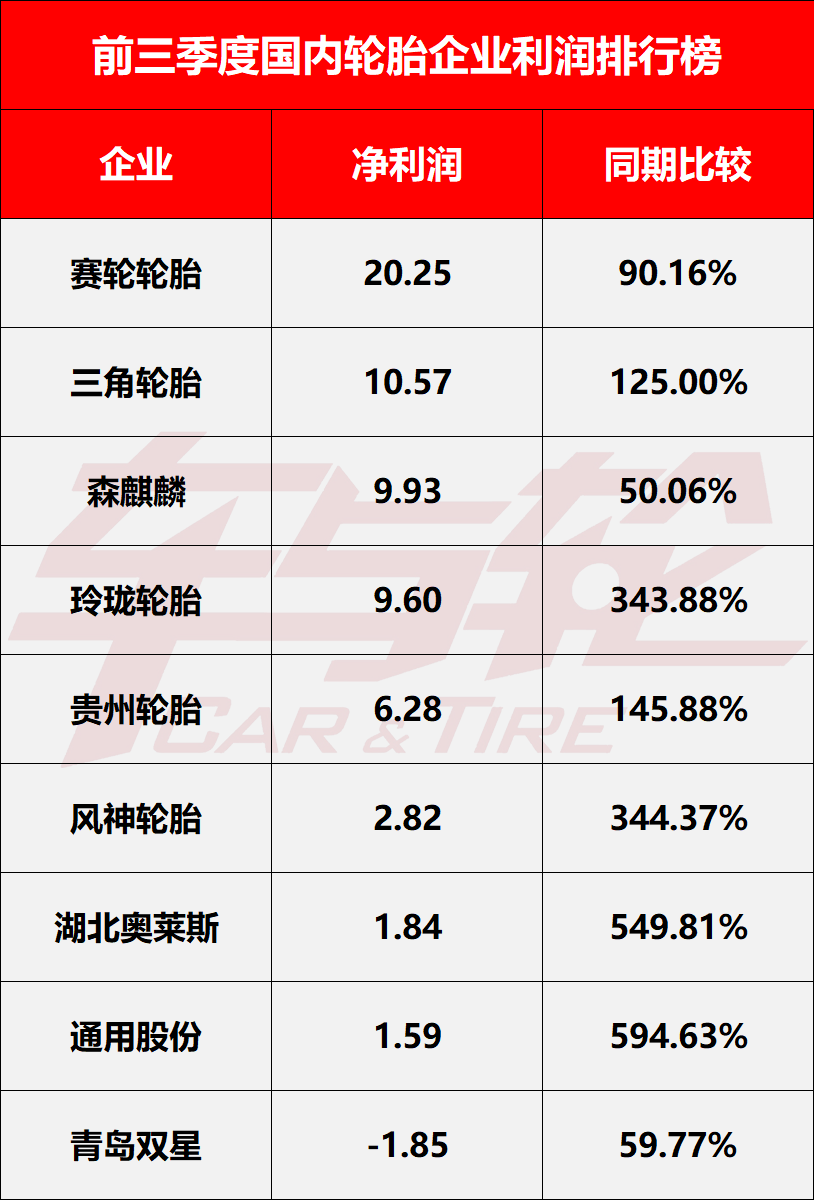 国内顶尖轮胎企业2023哪家强?