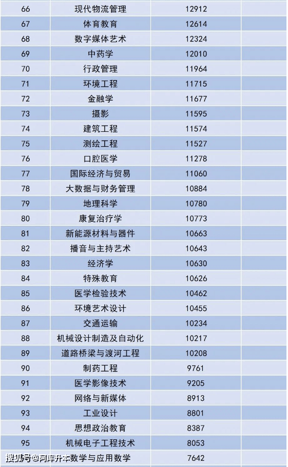 本科专业排行_热门本科专业全国院校排行榜(2)