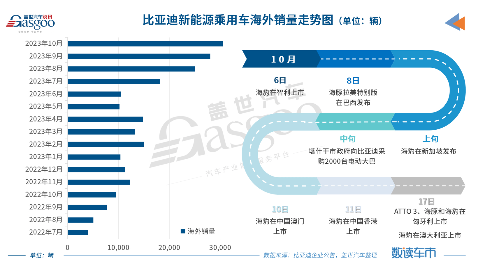 比亚迪月销首超30万辆，全年300万辆目标势在必得搜狐汽车搜狐网 2187