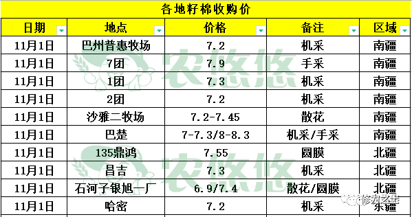 棉花价格:新疆籽棉价格汇总(11月1日)