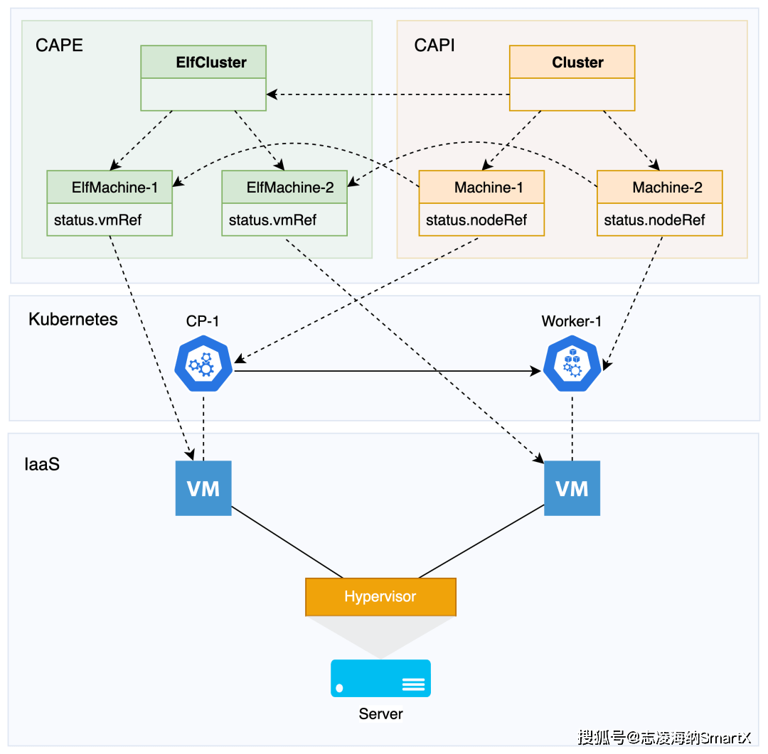 如何基于 Cluster API 进行多云平台 Kubernetes 集群生命周期管理？_搜狐网
