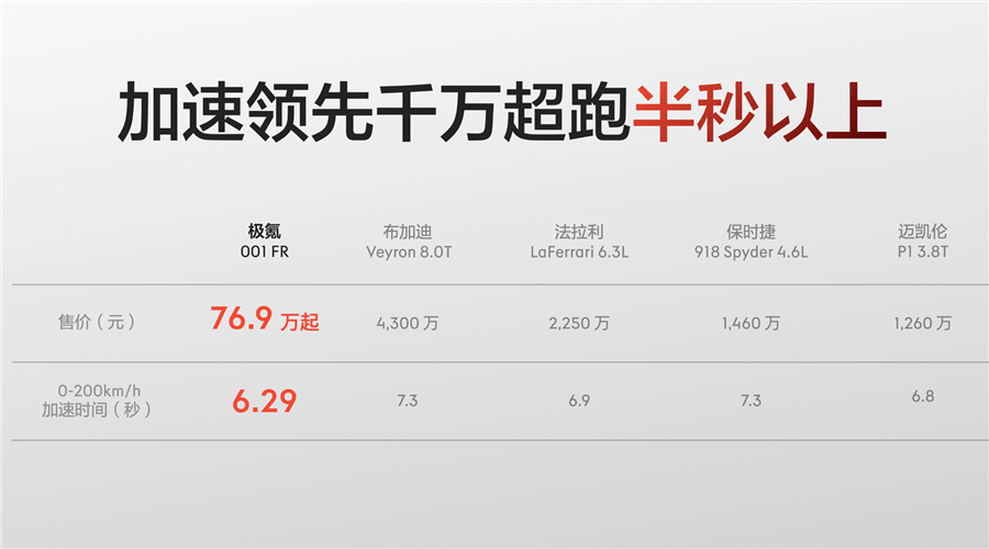 不赚钱,极氪001 FR为了啥?_搜狐汽车_搜狐网