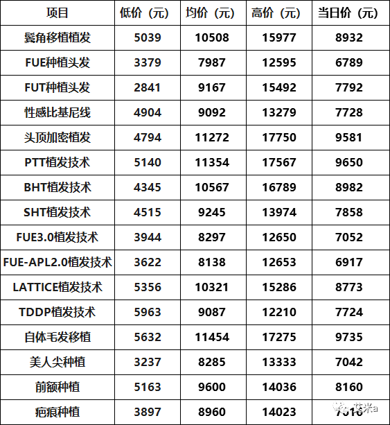 植发3000个毛囊多少钱?国内各大城市植发要多少钱？