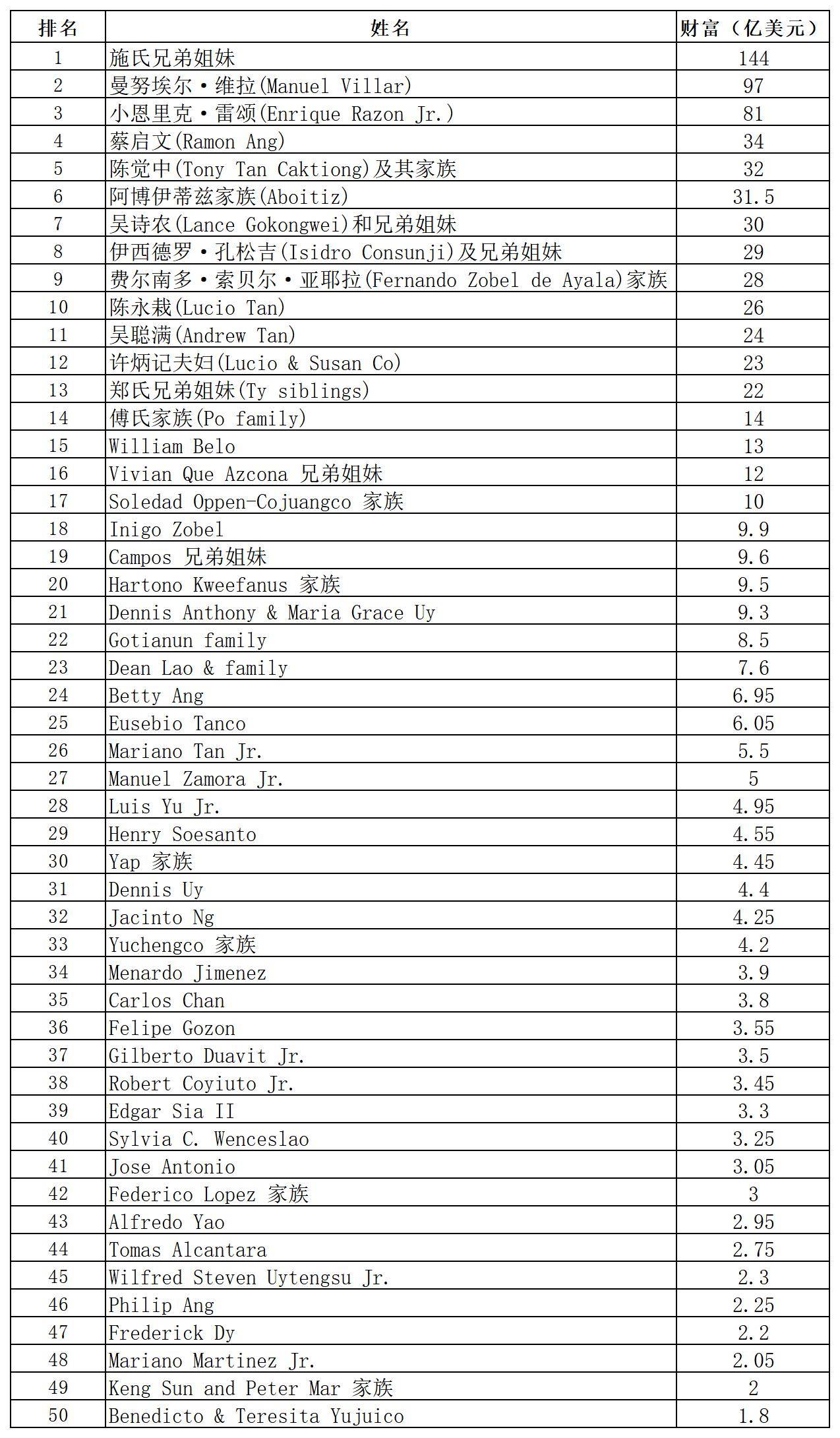 祖籍福建晋江的华人家族，独霸菲律宾首富宝座16年，资产1050亿元_搜狐网