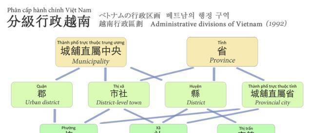 與中國行政區劃的對應關係:上級行政區差別反而大_中越_直轄市_級別