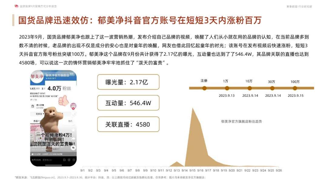 国货品牌9月营销方式分析报告(蜂花,活力28,郁美净)-附下载_网友_直播