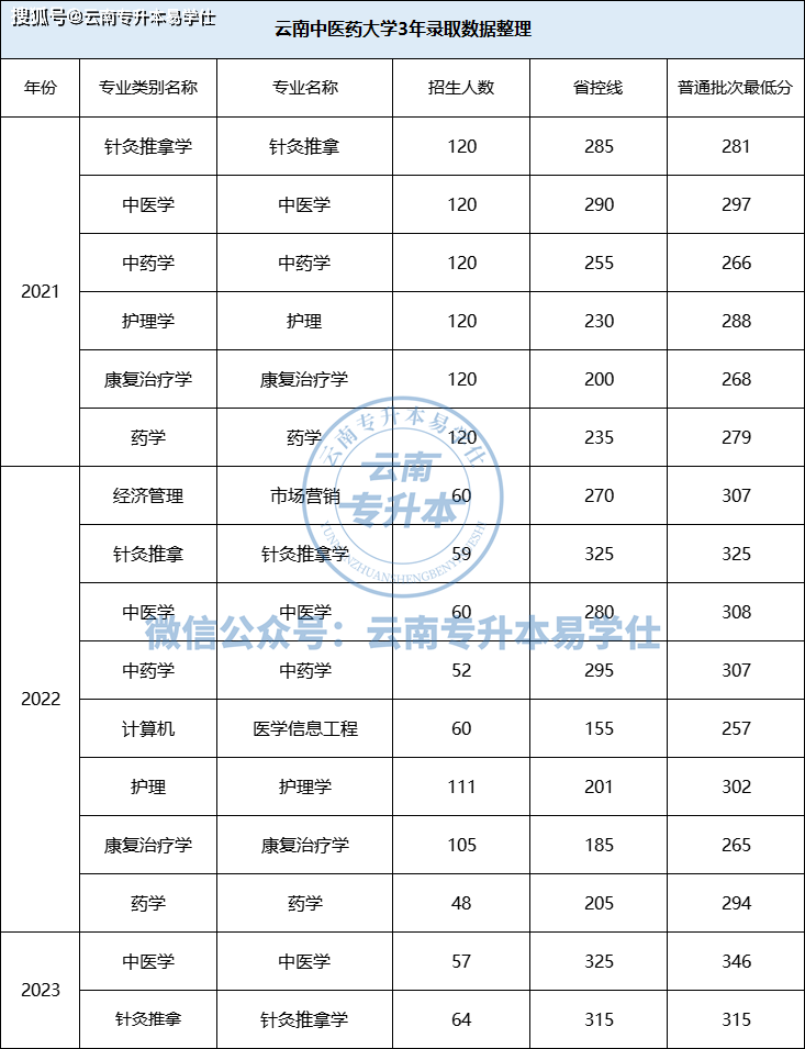 2024年雲南專升本還會擴招嗎?招生趨勢如何?_院校_大學_本科