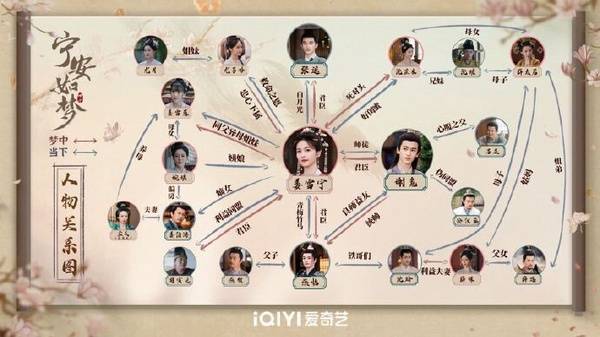 《宁安如梦》人物关系图图片来源:《宁安如梦》官方微