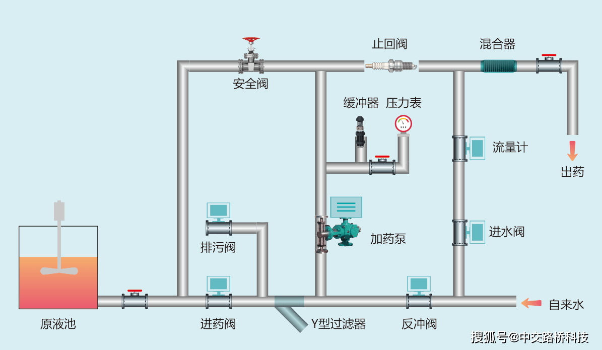 新型智能加药方式助力污水处理设备智能化发展_控制_污水厂_水质