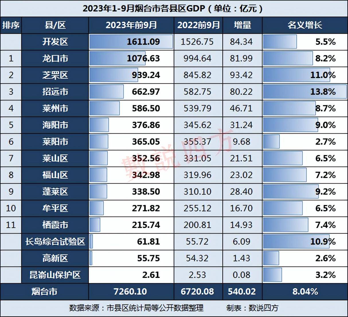 烟台2023年1-9月gdp:龙口破千亿,招远暴涨,海阳反超莱阳_名义_经济