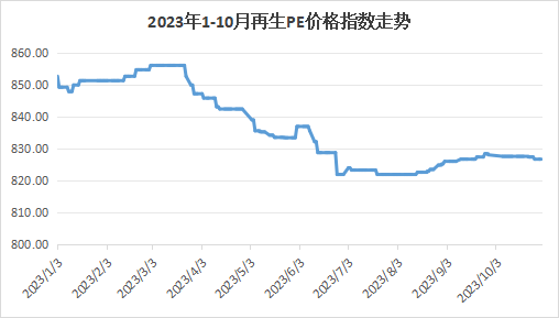 行情資訊 |10月再生顆粒價格指數771點,同比下降6.5%!