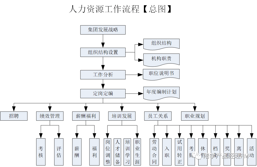 总流程图系统流程用友蓝凌人事管理平台系统架构数据统计烦:人事数据