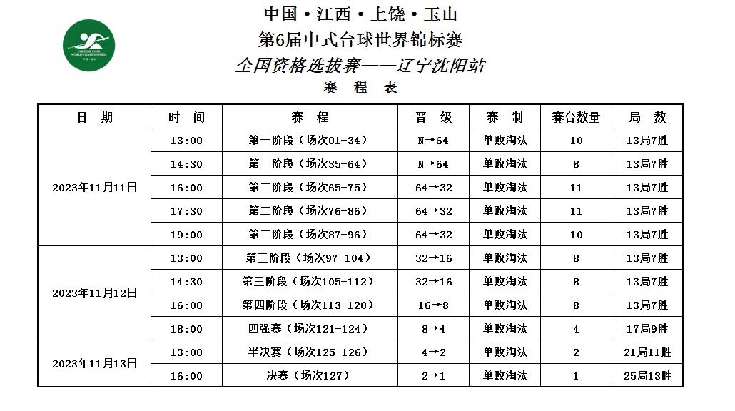 【辽宁沈阳站】签表:杨帆李博王鹏董艺等人出战_玉山_台球_包括