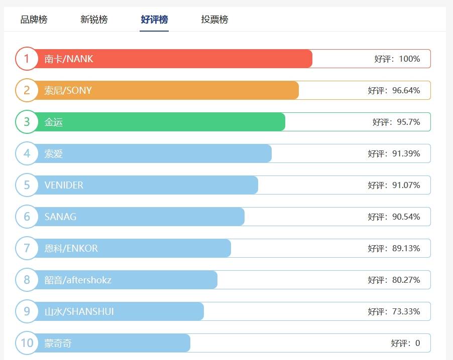 产品力销量一路狂飙的南卡，究竟是如何成为开放式的“头号玩家”？
