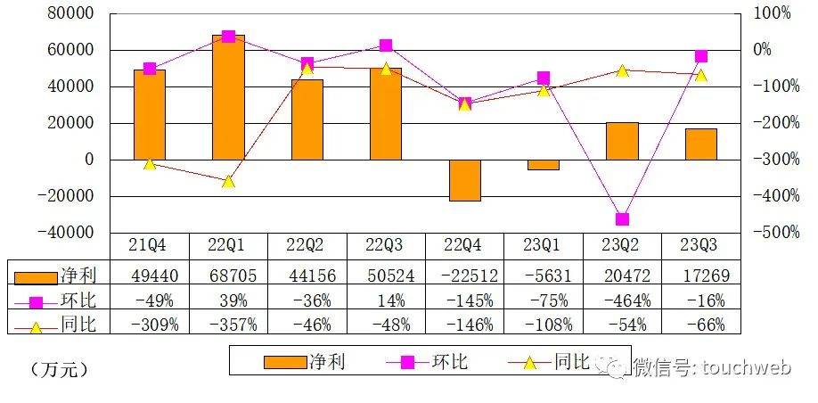 悦刻母公司雾芯季报图解:营收4.3亿同比降59% 运营亏损3930万_科技_产