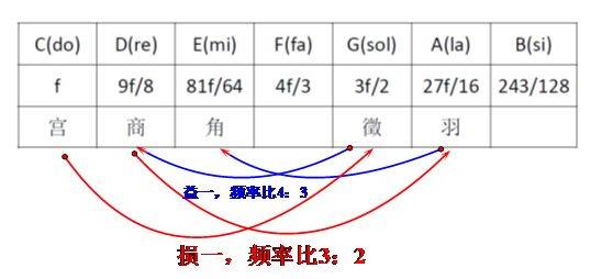 頻率_畢達哥拉斯_音階