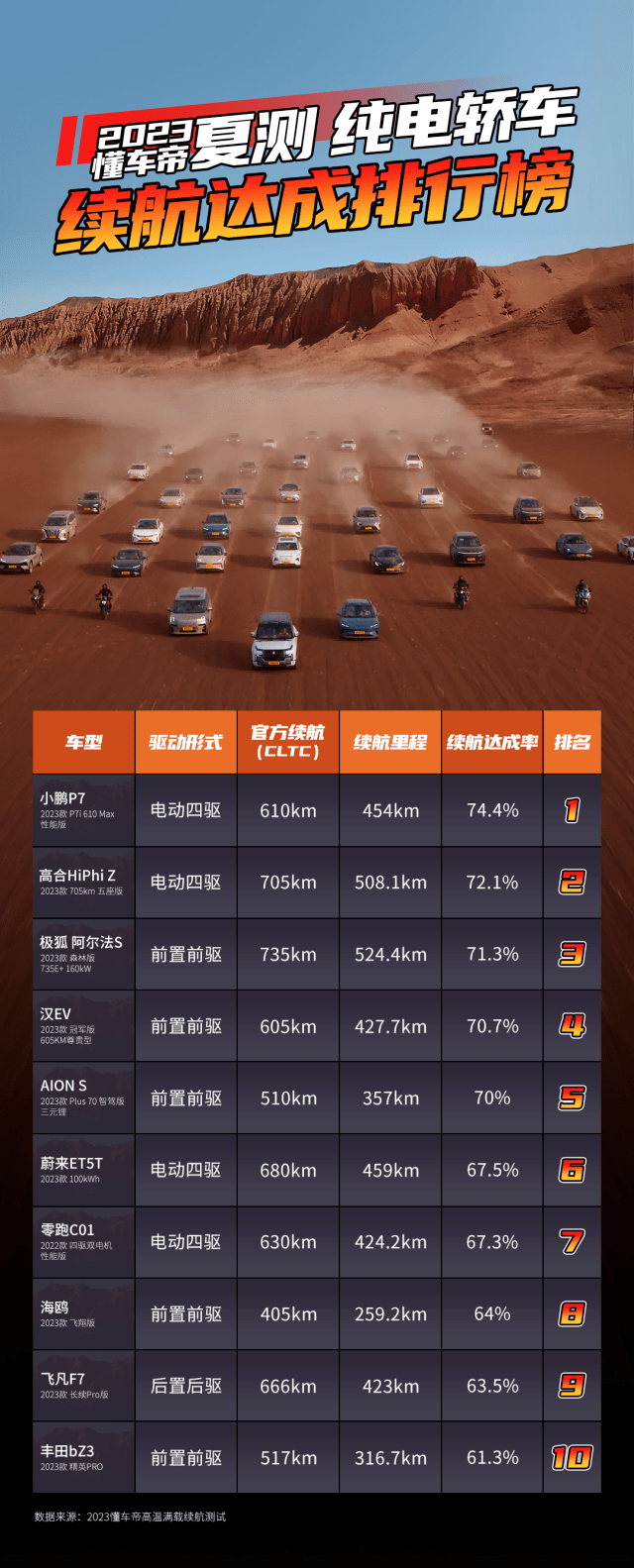 20万级智能化淘汰赛 小鹏P7i 550领跑不止一点插图99