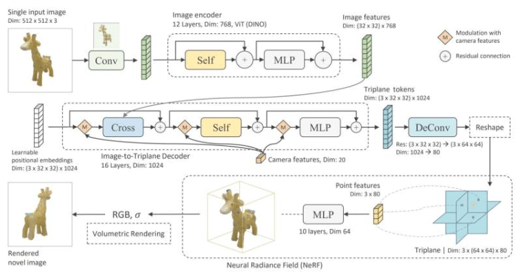 Adobe研究人员研发新AI模型LRM：实现从2D样本瞬时生成3D图像