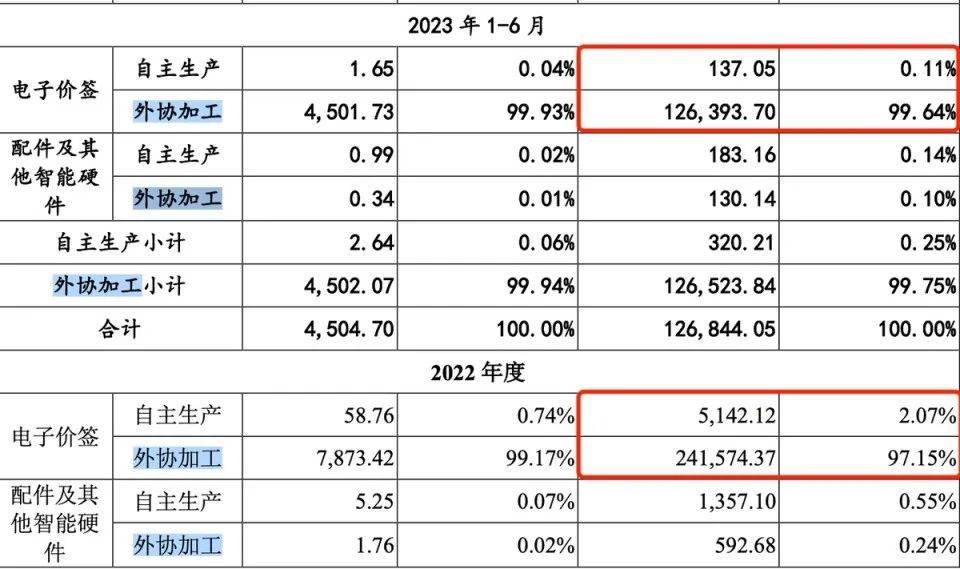 汉朔科技、东方科脉同时IPO财务数据起冲突 这样胜算几何?(图4)