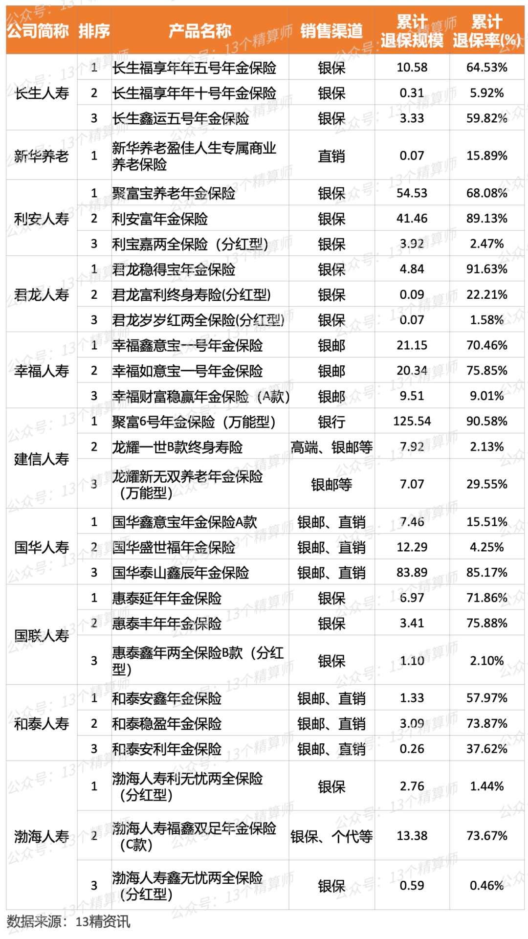 2023上半年75家壽險公司退保率排行榜:2家超15%,2款產品退保超120億!