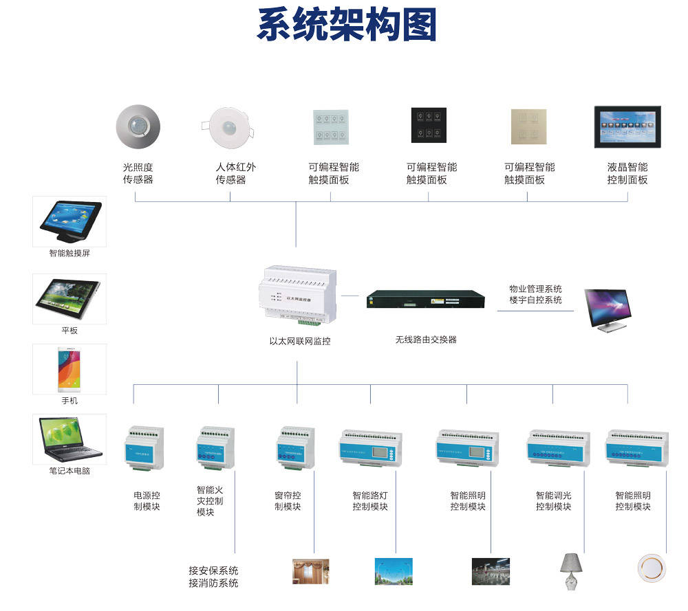 智能照明系統架構圖6,電梯系統智慧電梯監管基於物聯網,大數據,雲計算