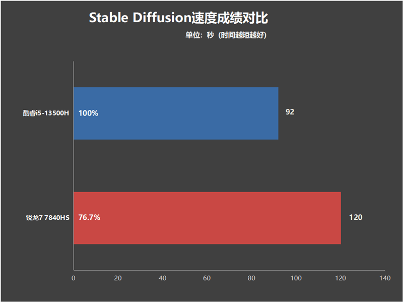 联想小新Pro 14 2023酷睿版/锐龙版对比：In***续航支棱起来了！长达14.5小时(图38)
