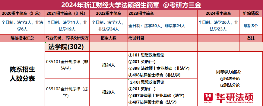 【華研法碩】2024浙江財經大學 招生簡章非法學23人,法學26人_浙江省